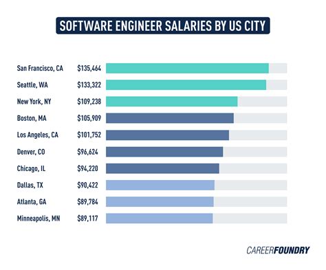 Gucci Senior Software Engineer Salaries .